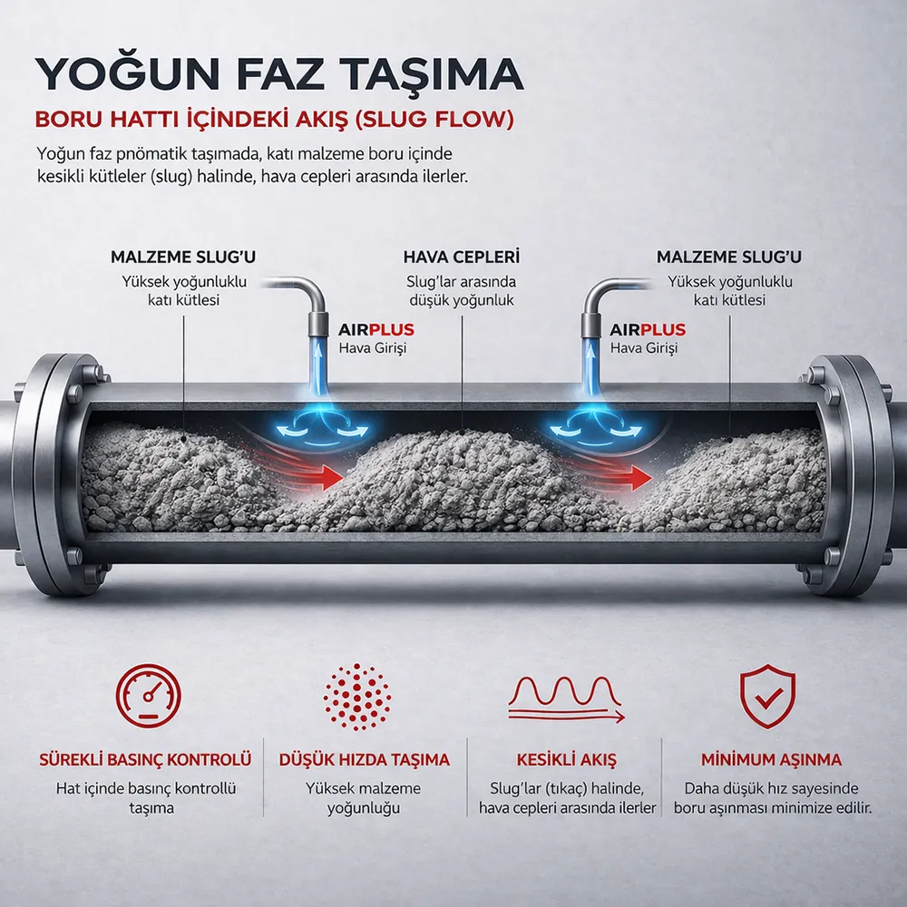 Yoğun Faz Taşıma Sistemlerinde Destek Hava Kiti